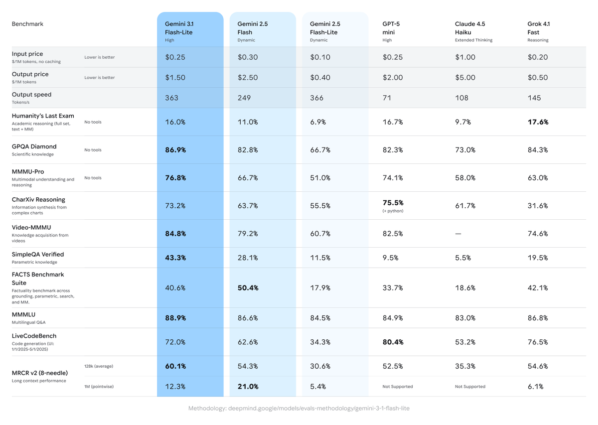 What Is Gemini 3.1 Flash-Lite?