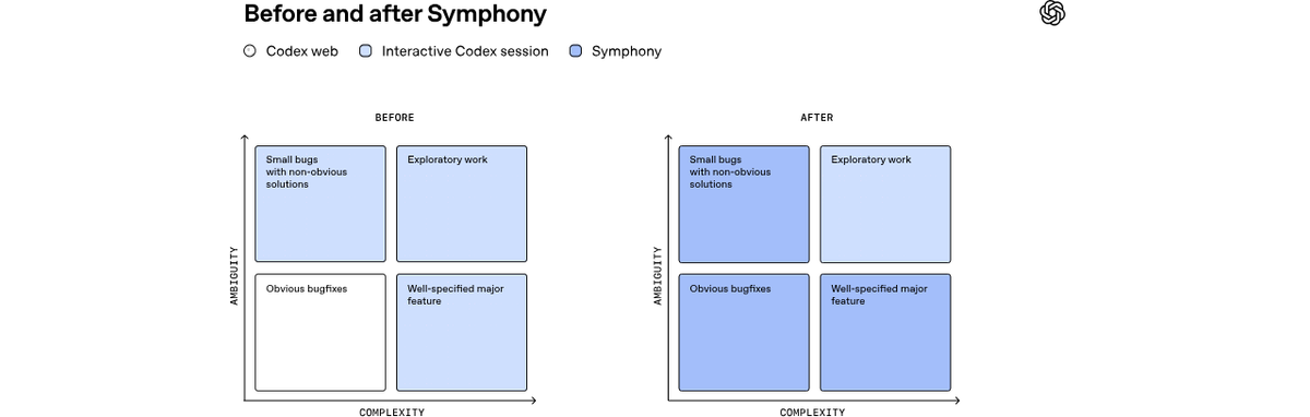Symphony Open Source: Codex Orchestration