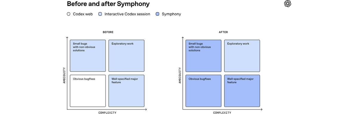 Symphony Open Source: Codex Orchestration
