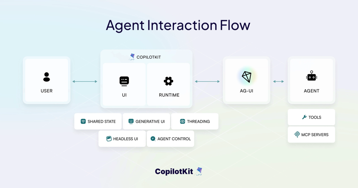 Where It Fits Developer Workflows