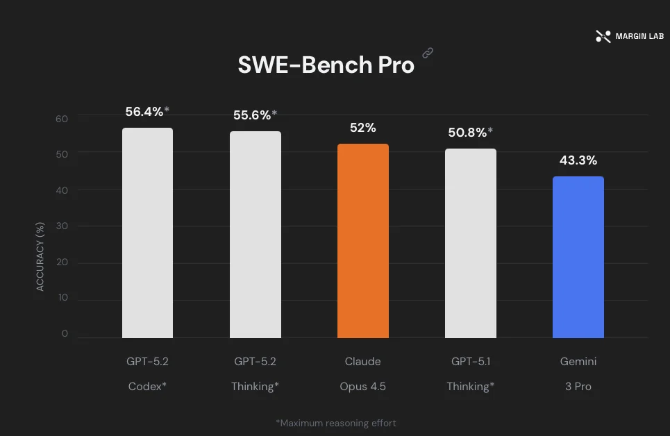 GPT-5.2-Codex scores 56.4% on SWE-Bench Pro