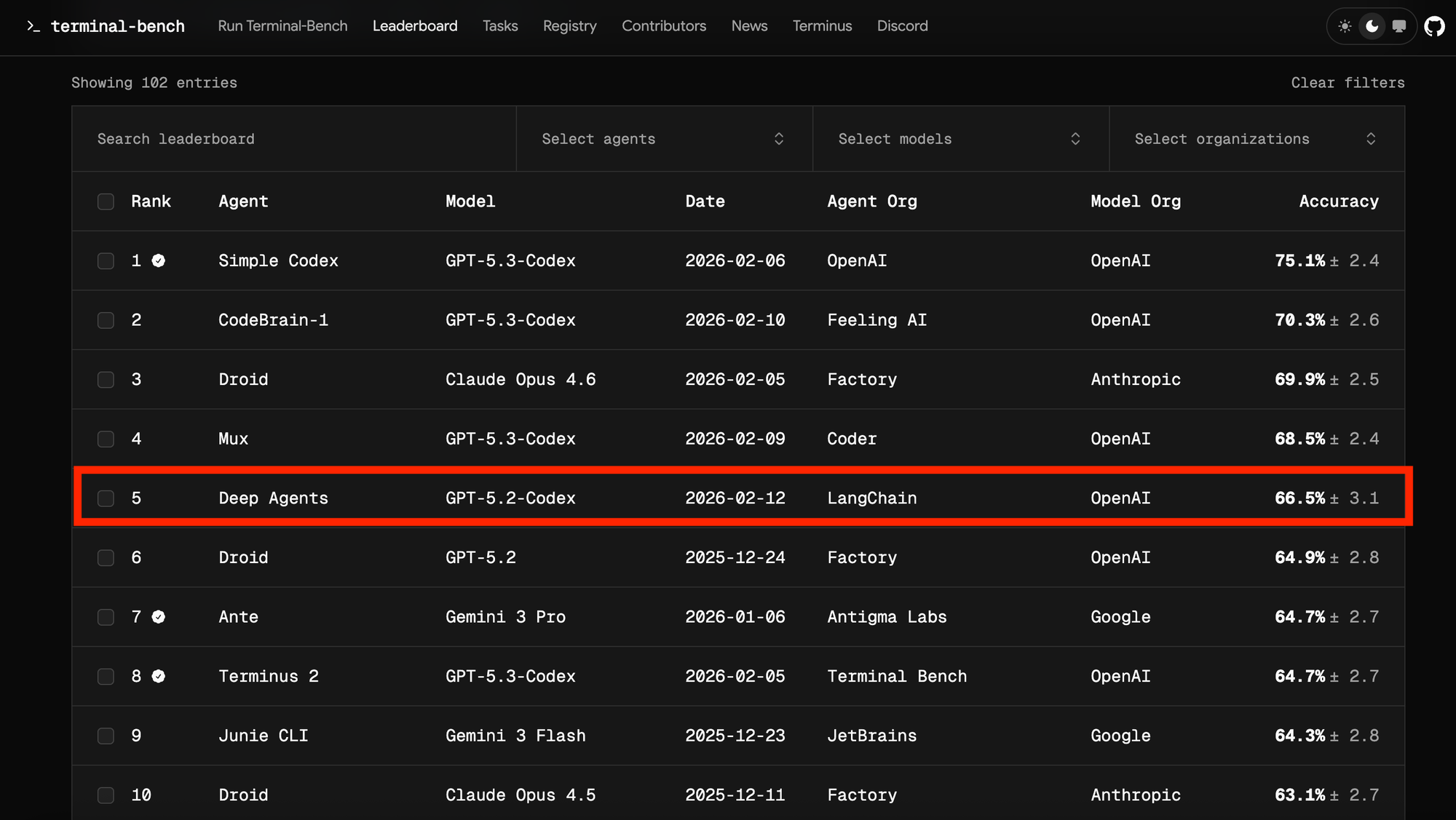 LangChain moved a coding agent from 52.8% to 66.5% on Terminal-Bench 2.0 