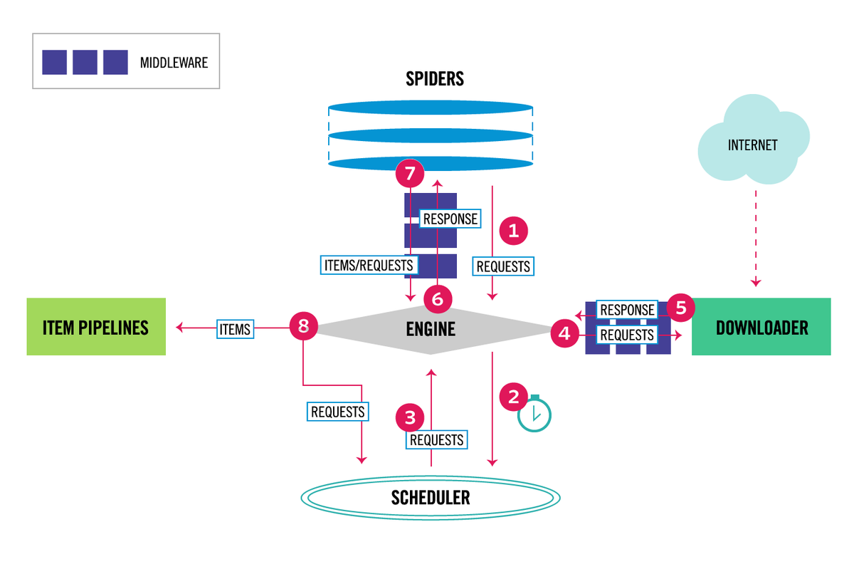 asynchronous request-to-item flow