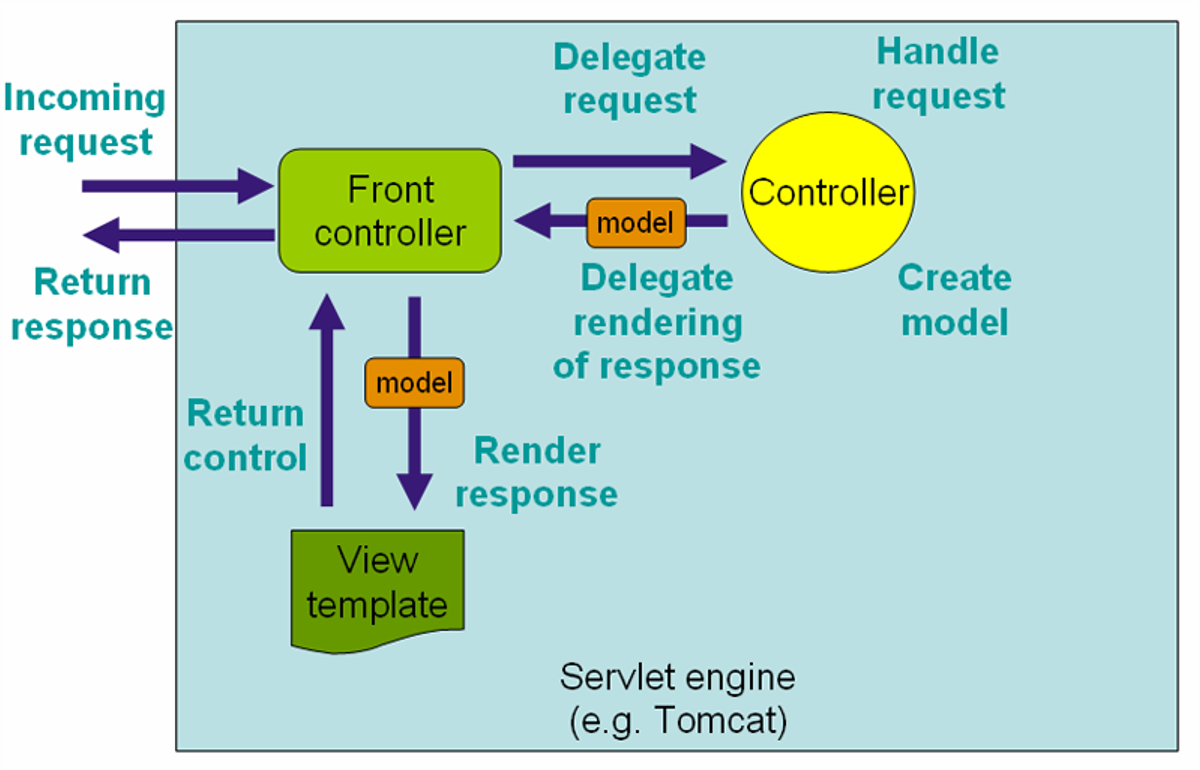 The case here uses the complete module of Spring’s REST service sample at commit 58f5ee0