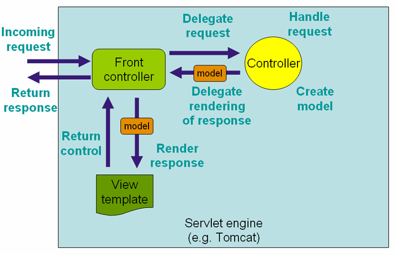 The case here uses the complete module of Spring’s REST service sample at commit 58f5ee0