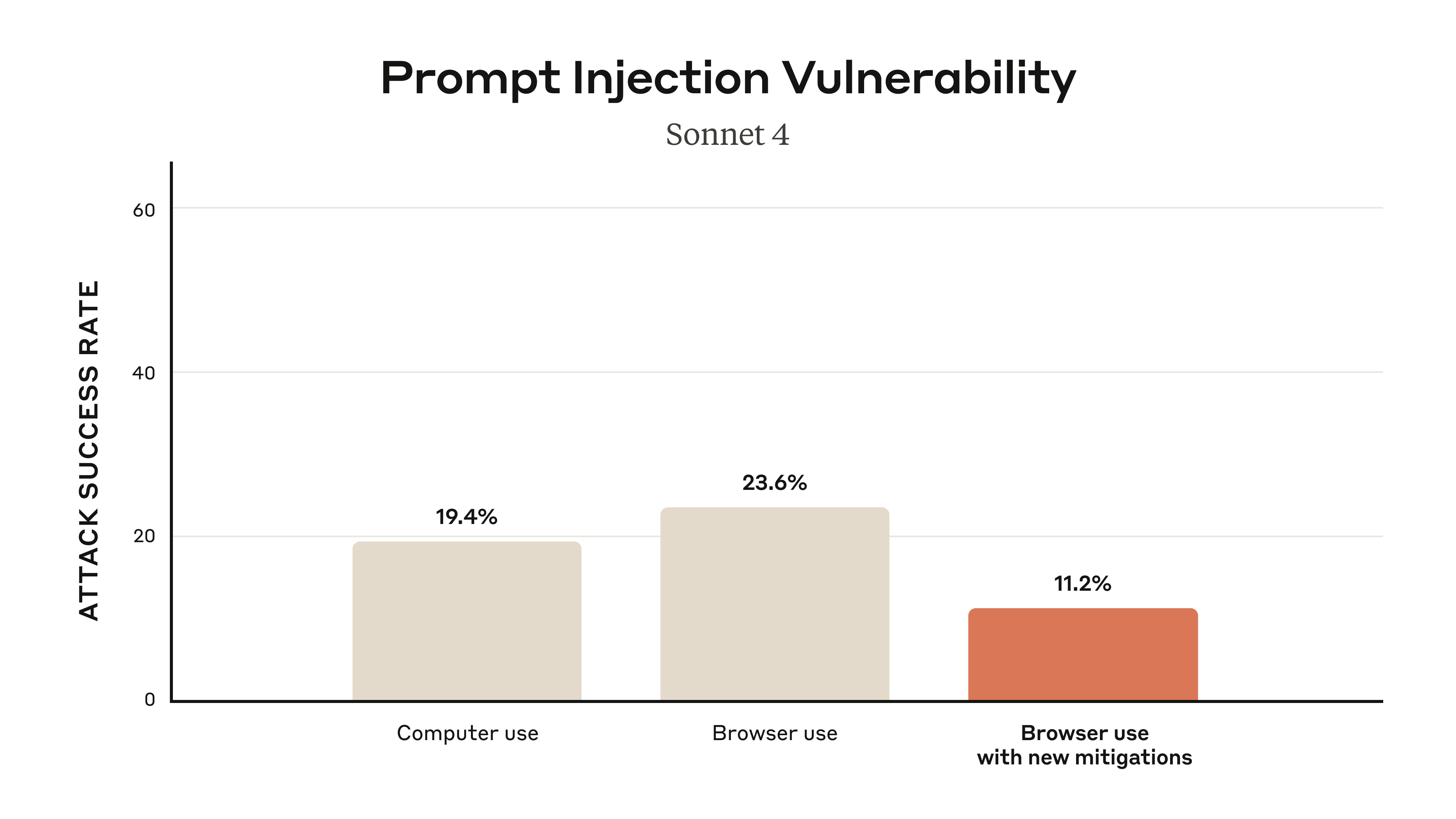Anthropic has published specific numbers for Claude for Chrome in their launch announcement: without mitigations, red-teaming found a 23.6% attack success rate in autonomous mode