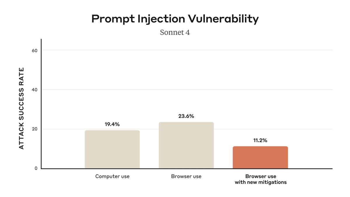 Anthropic has published specific numbers for Claude for Chrome in their launch announcement: without mitigations, red-teaming found a 23.6% attack success rate in autonomous mode