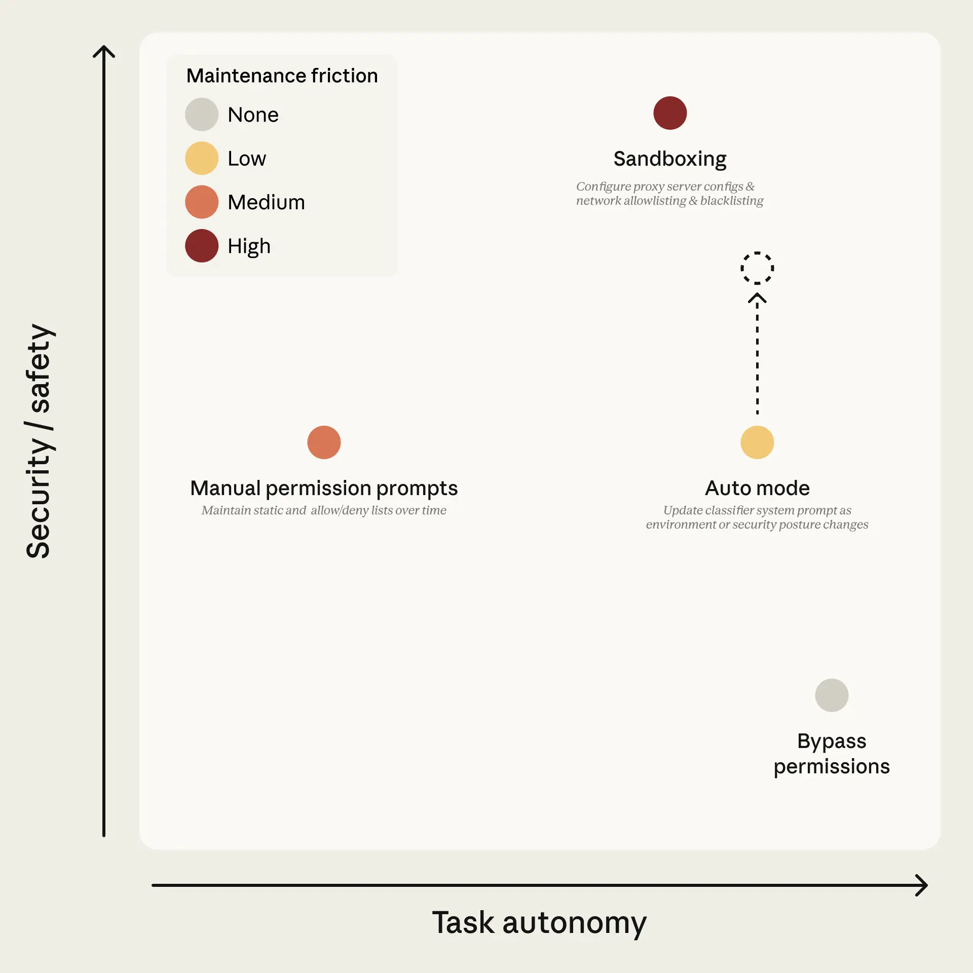 Claude Code: Auto Mode Impact
