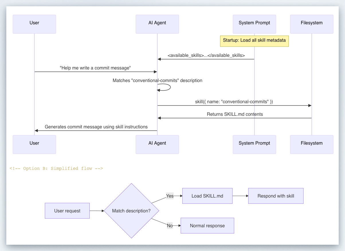 Invocation: Explicit vs. Implicit