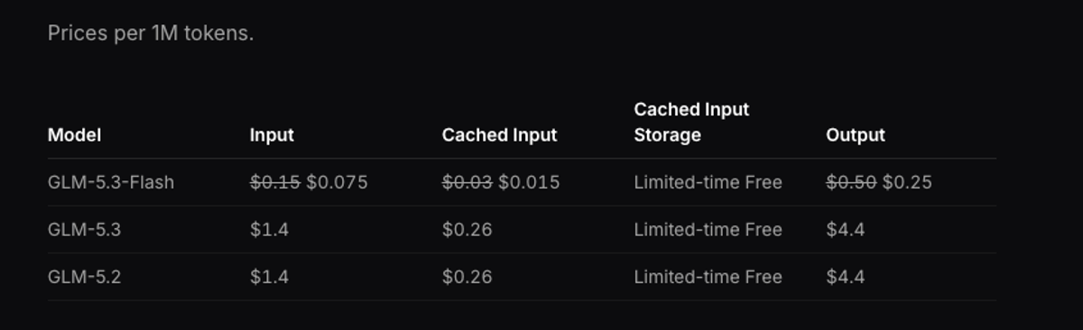 GLM 5.3 and GLM 5.2 each cost $1.40 per million input tokens, $0.26 per million cached input tokens, and $4.40 per million output tokens. 