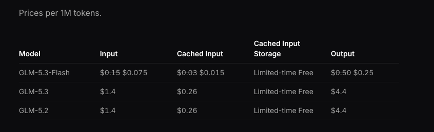 GLM 5.3 and GLM 5.2 each cost $1.40 per million input tokens, $0.26 per million cached input tokens, and $4.40 per million output tokens.