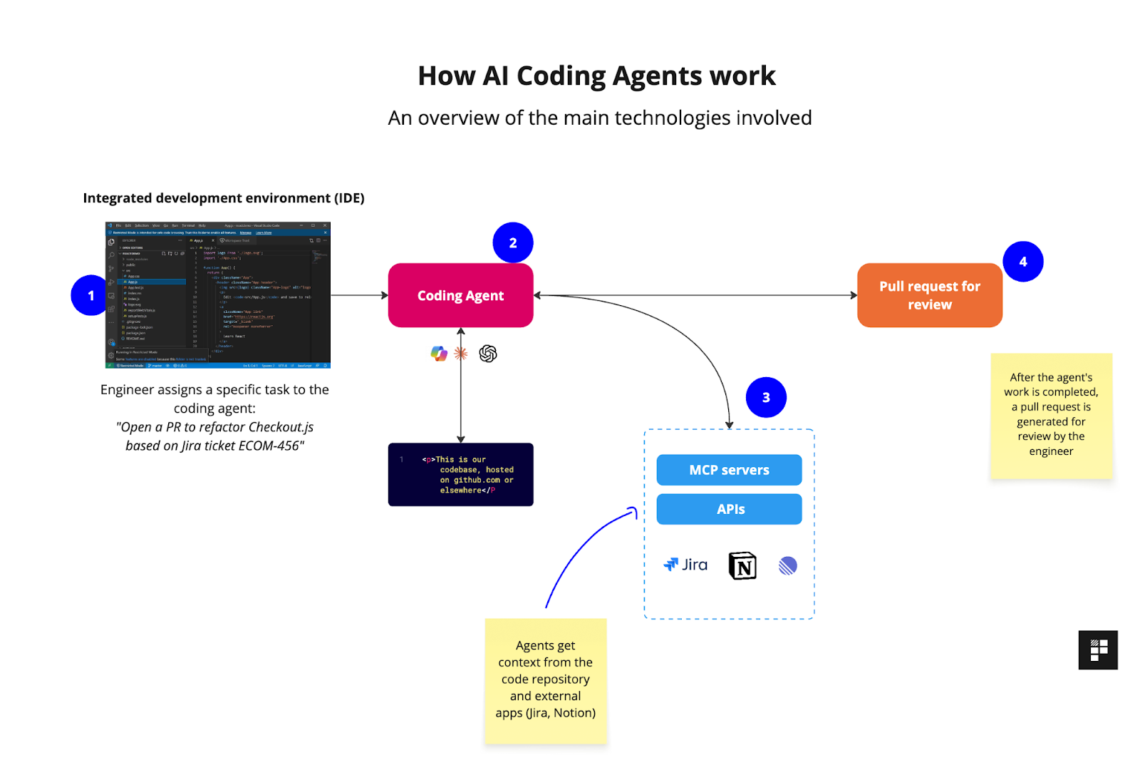 how ai coding agents work