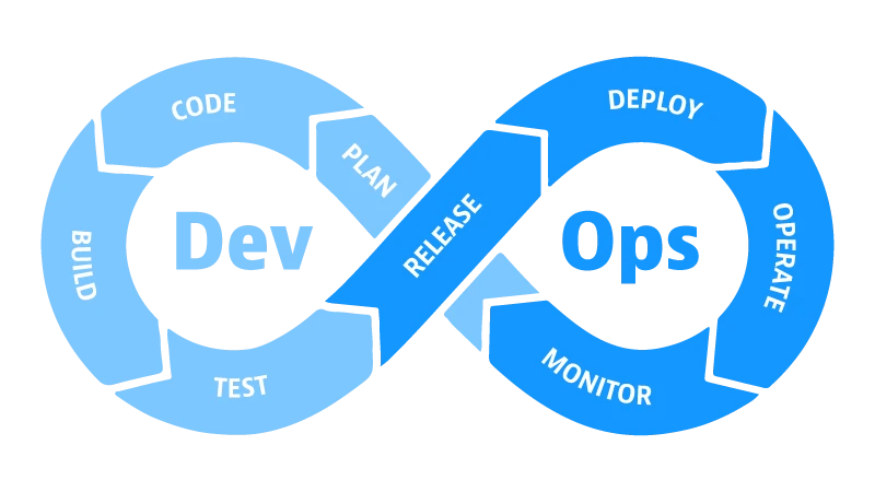 The DevOps lifecycle showing continuous integration and delivery from planning to monitoring.