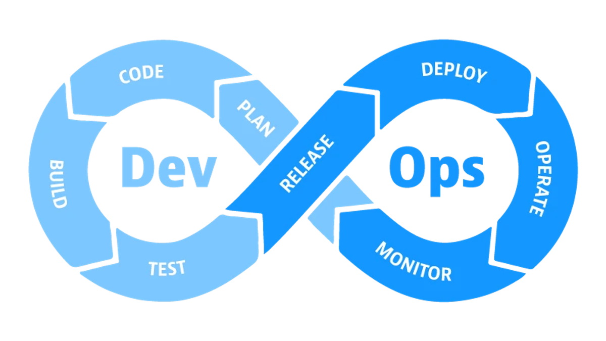 The DevOps lifecycle showing continuous integration and delivery from planning to monitoring.