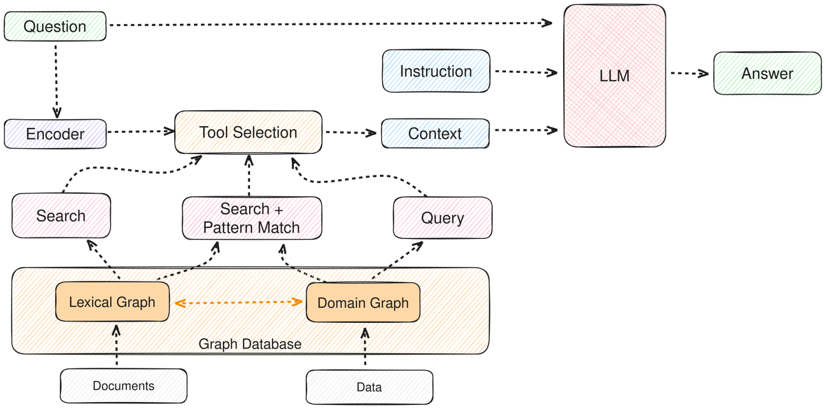 Why Prompt Engineering Is Not Enough for Coding Agents