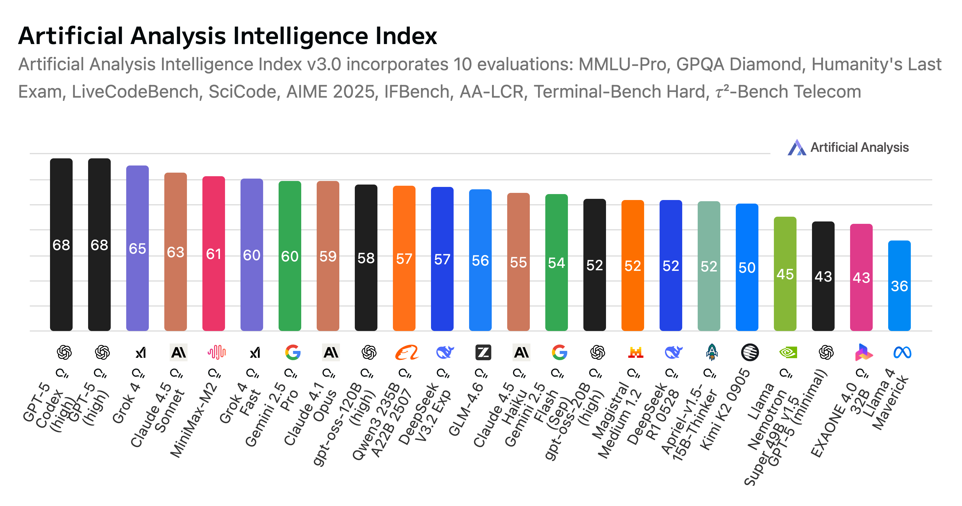 On SWE-bench Verified, M2 scores solid marks for multi-file tasks when using scaffolding tools like Claude Code or Cline.