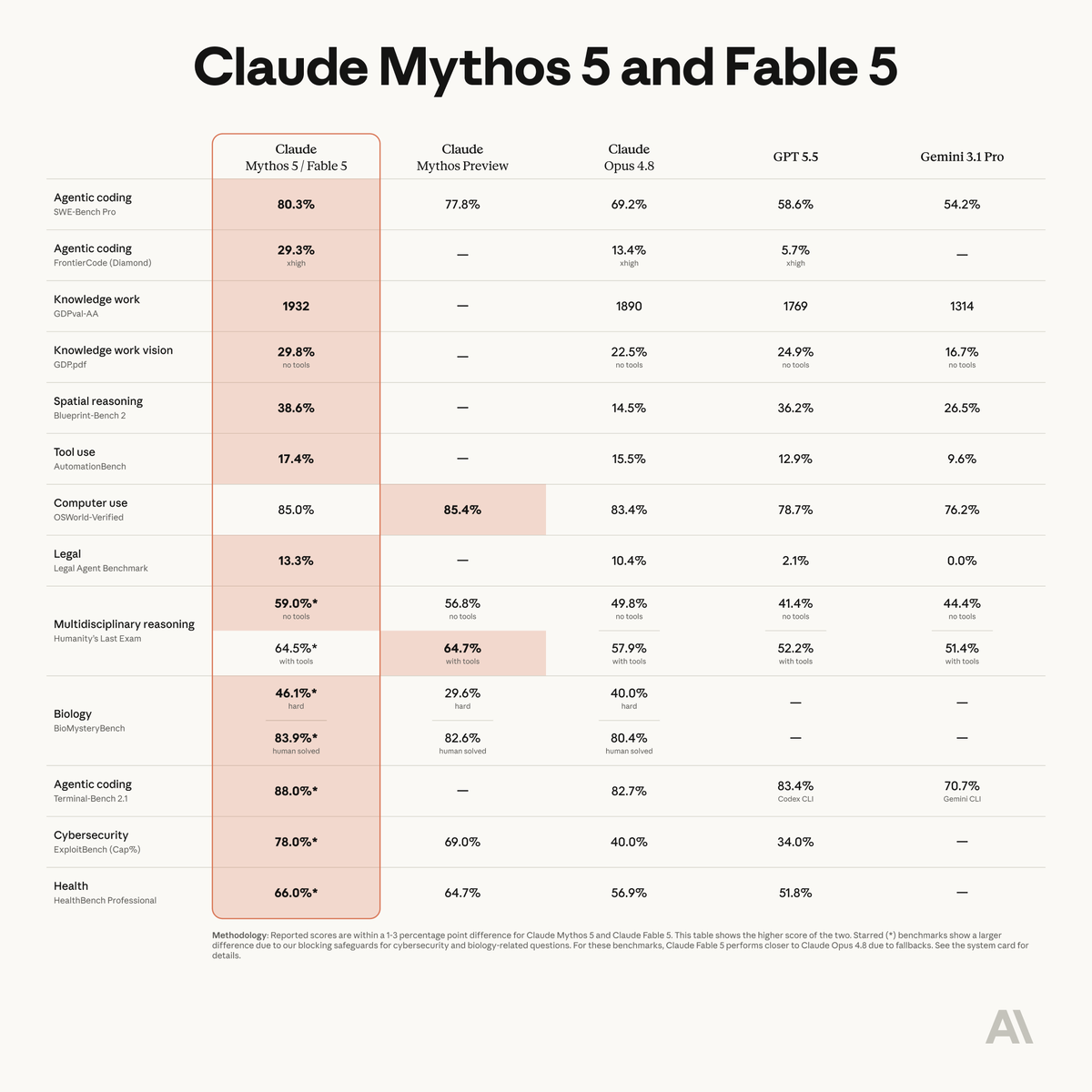 Mythos 5 vs Fable 5