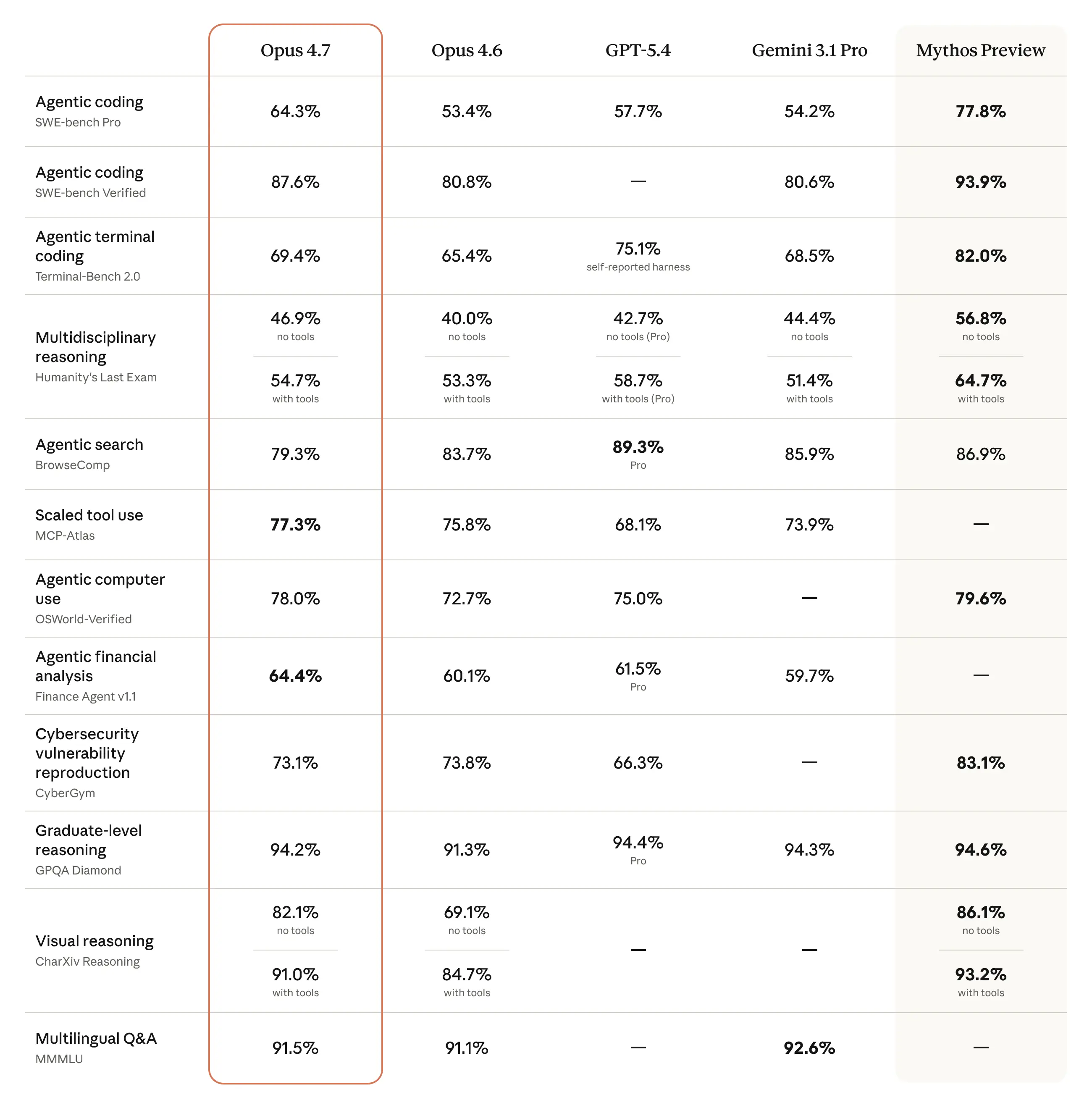 Coding benchmarks — SWE-bench Verified 87.6%, CursorBench 70%
