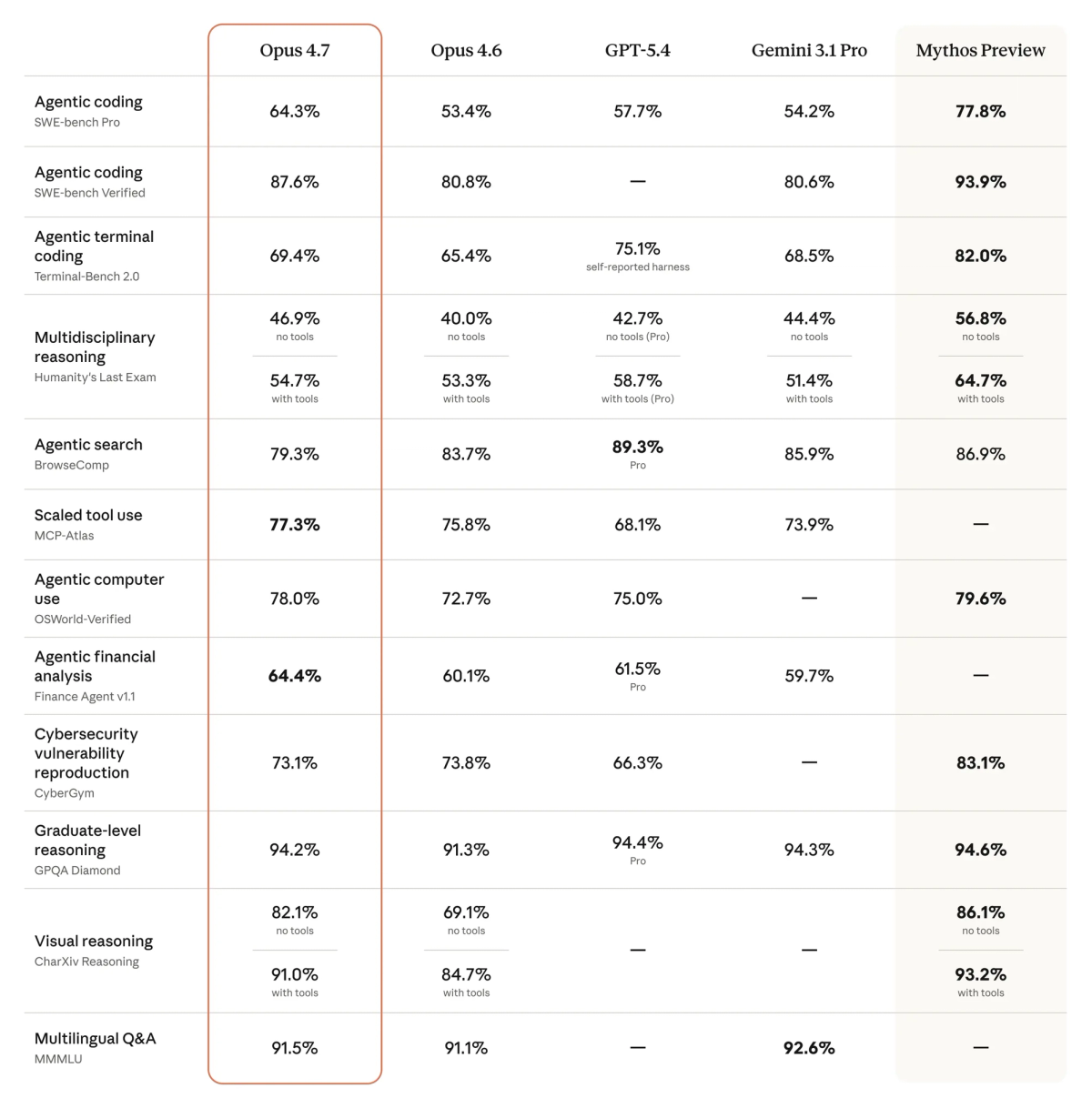 Coding benchmarks — SWE-bench Verified 87.6%, CursorBench 70%