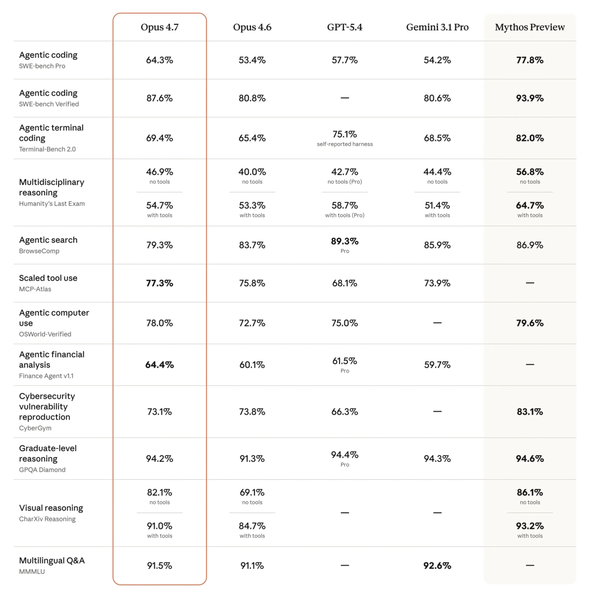 Coding benchmarks — SWE-bench Verified 87.6%, CursorBench 70%