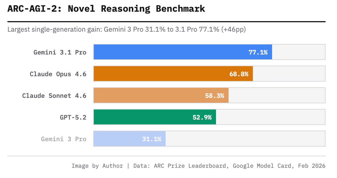 Gemini 3.1 Pro benchmark
