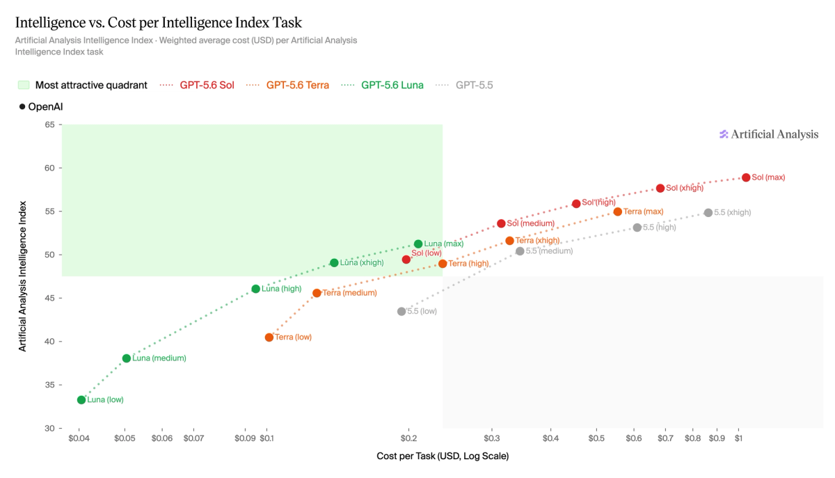 Artificial Analysis plot of GPT-5.6 Sol, Terra, and Luna effort levels against cost per task