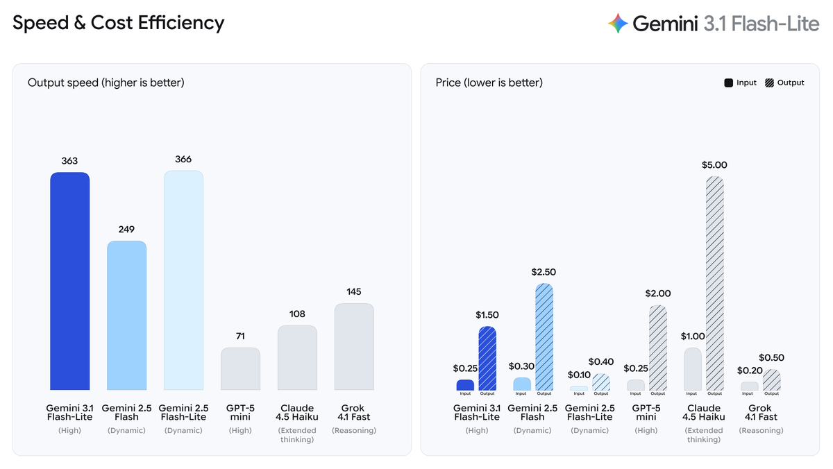 Flash-Lite vs Flash vs Pro — Which One to Use