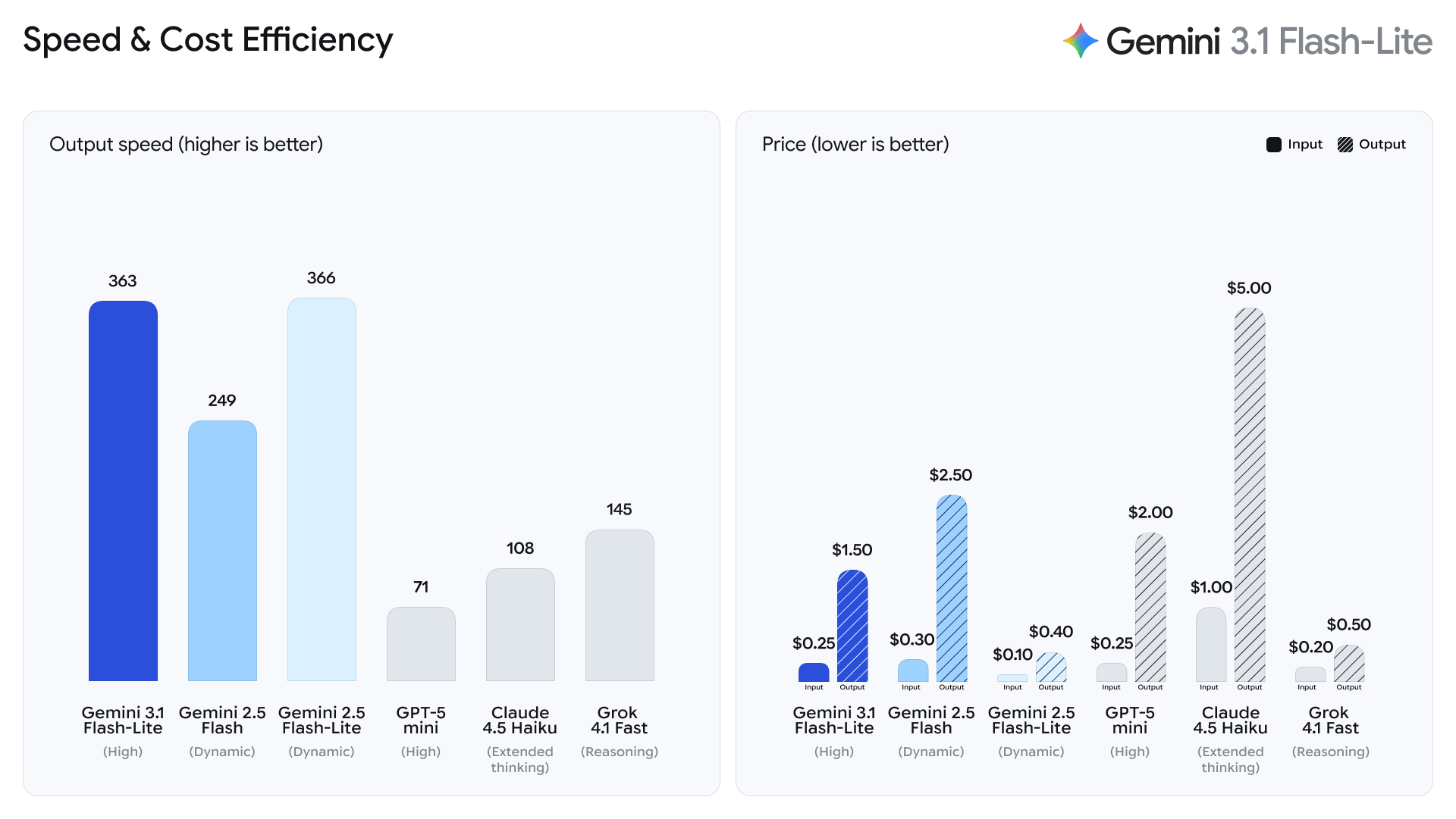 Flash-Lite vs Flash vs Pro — Which One to Use