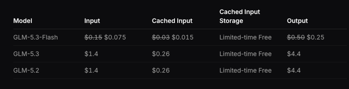 At current raw API rates, GLM 5.3 costs $1.40 per million input tokens and $4.40 per million output tokens.