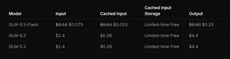 At current raw API rates, GLM 5.3 costs $1.40 per million input tokens and $4.40 per million output tokens.
