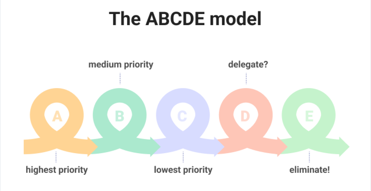 The ABCDE Method: A Simple Guide to Prioritizing Your Tasks