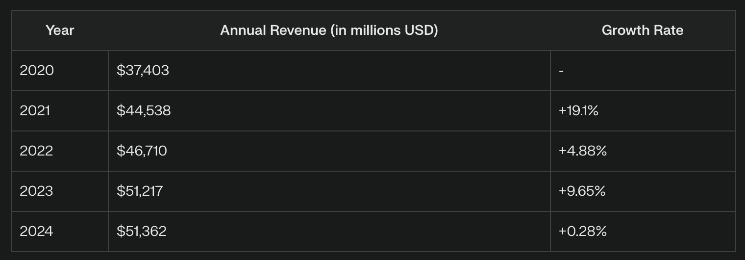 Nike Annual Revenue (2020-2024)