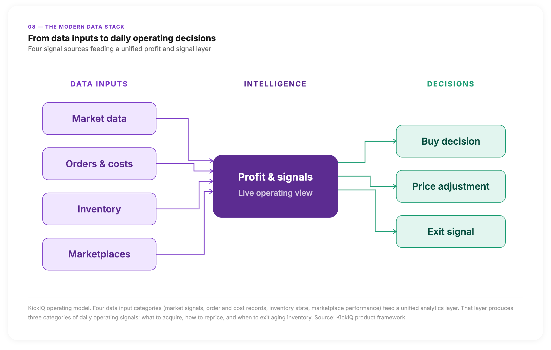 SVG flow with L-bend arrows routing cleanly from 4 input nodes (Market data, Orders & costs, Inventory, Marketplaces) through the purple intelligence hub to 3 teal output nodes (Buy, Price, Exit). No arrow crossings