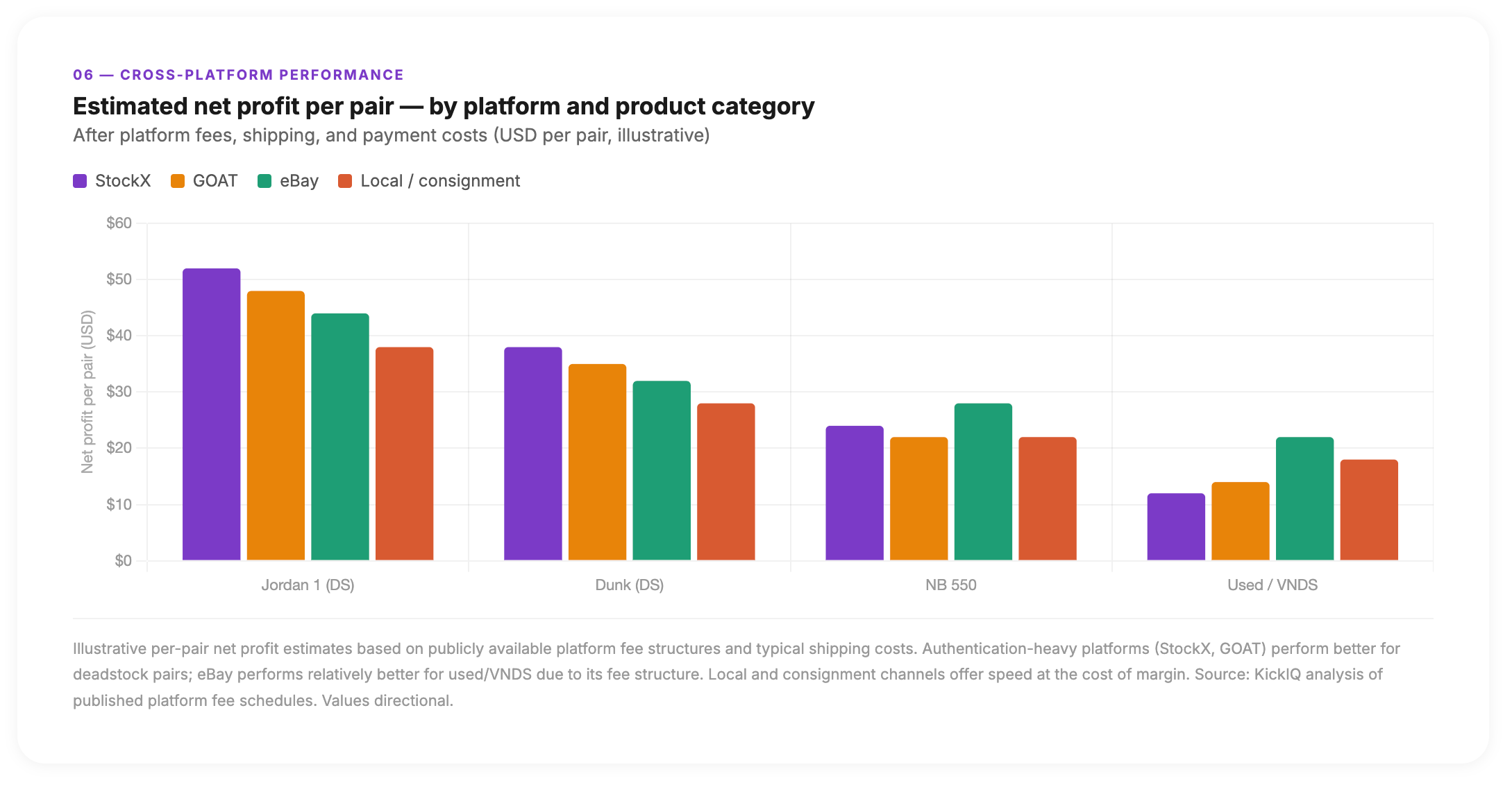 4 platforms × 4 product categories. eBay's relative edge on used/VNDS pairs shows up clearly against the StockX/GOAT advantage on DS pairs.