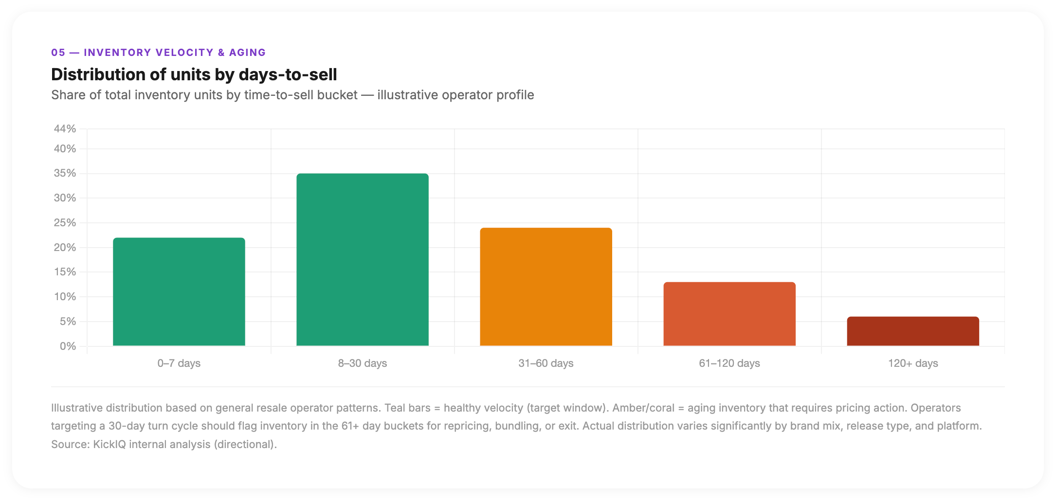 histogram with urgency color coding. Teal = healthy turn. Amber/coral/dark coral for 31-day, 61-day, and 120+ day buckets.