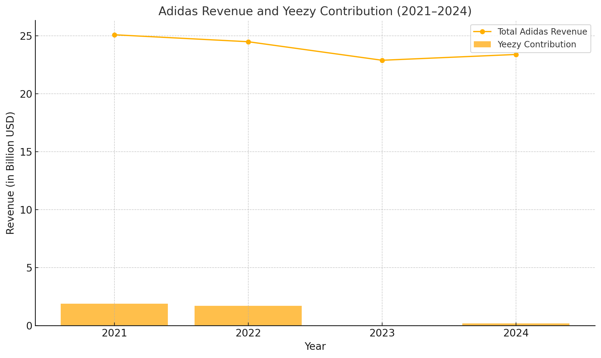 a graph showing Adidas' total revenue alongside Yeezy's contribution from 2021 to 2024: