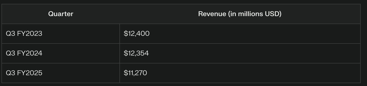 Quarterly Revenue Comparison (Q3)