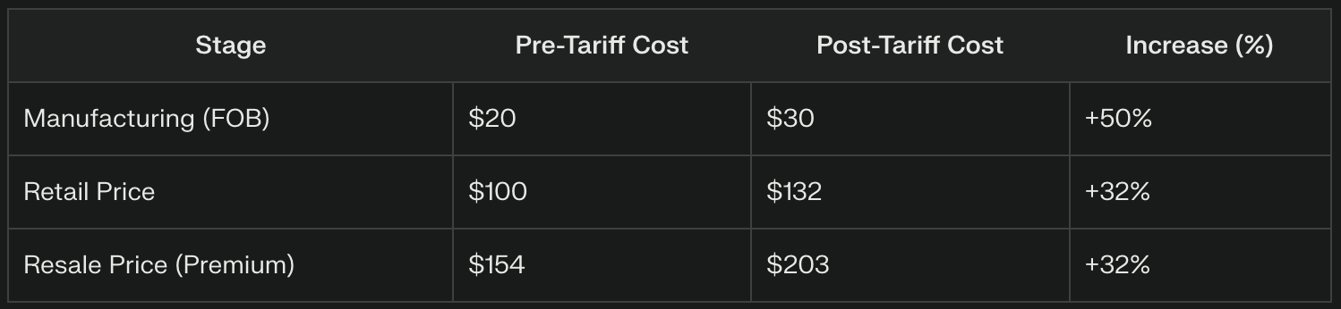 Table showing the increase in sneaker costs due to tariffs. Manufacturing costs rose from $20 to $30 (+50%), retail price from $100 to $132 (+32%), and resale price from $154 to $203 (+32%).