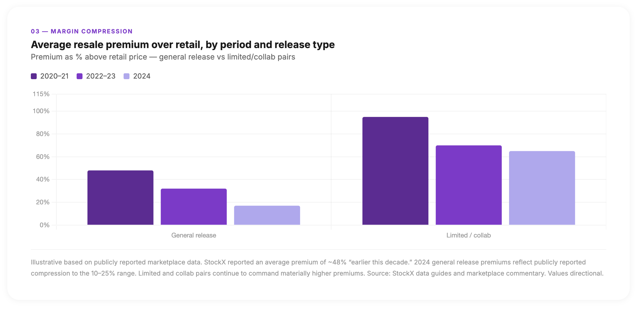 3 time periods across 2 release types. Shows the general release premium collapse while limited/collab holds.