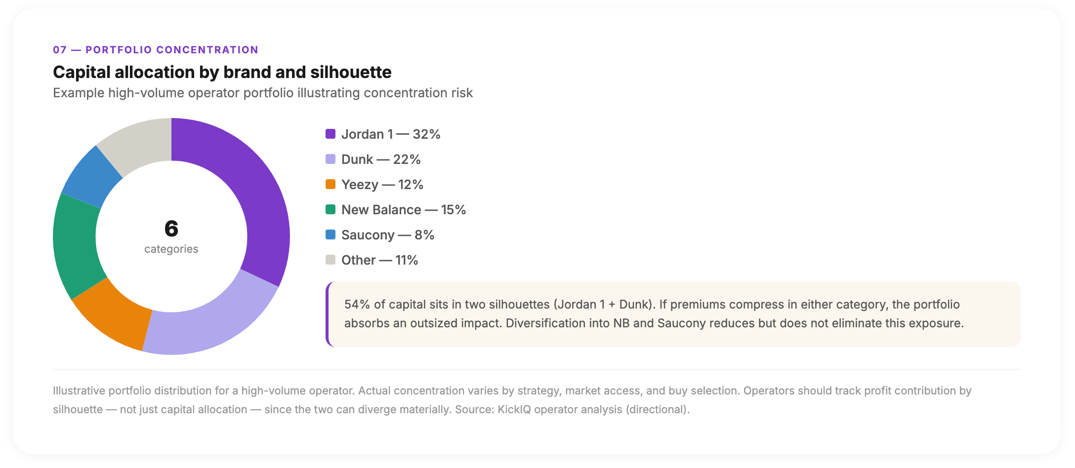 6-segment donut with the concentration callout (54% in Jordan 1 + Dunk) as an inline insight note next to the legend