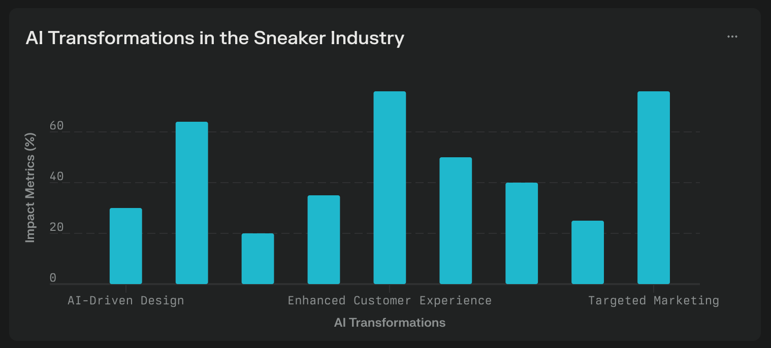 AI Transformations in the Sneaker Industry