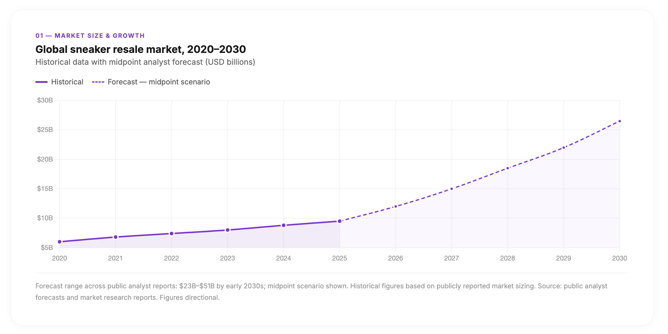 Global sneaker resale market (size + forecast)