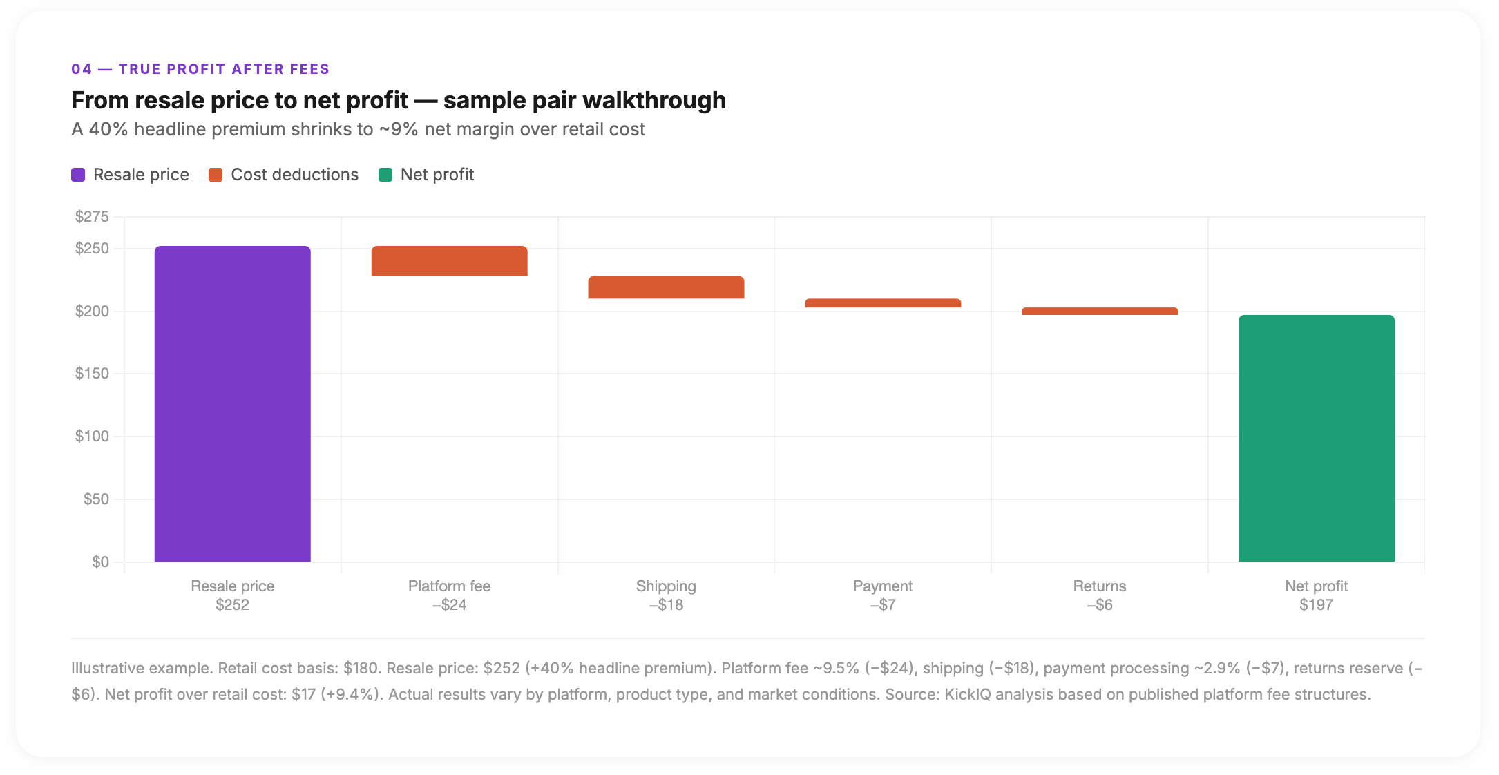 floating bar chart. Purple bar for resale price ($252), coral bars for each deduction layer, teal bar for net profit ($197). The $180 retail → $252 resale → $197 net math is all shown in one view.