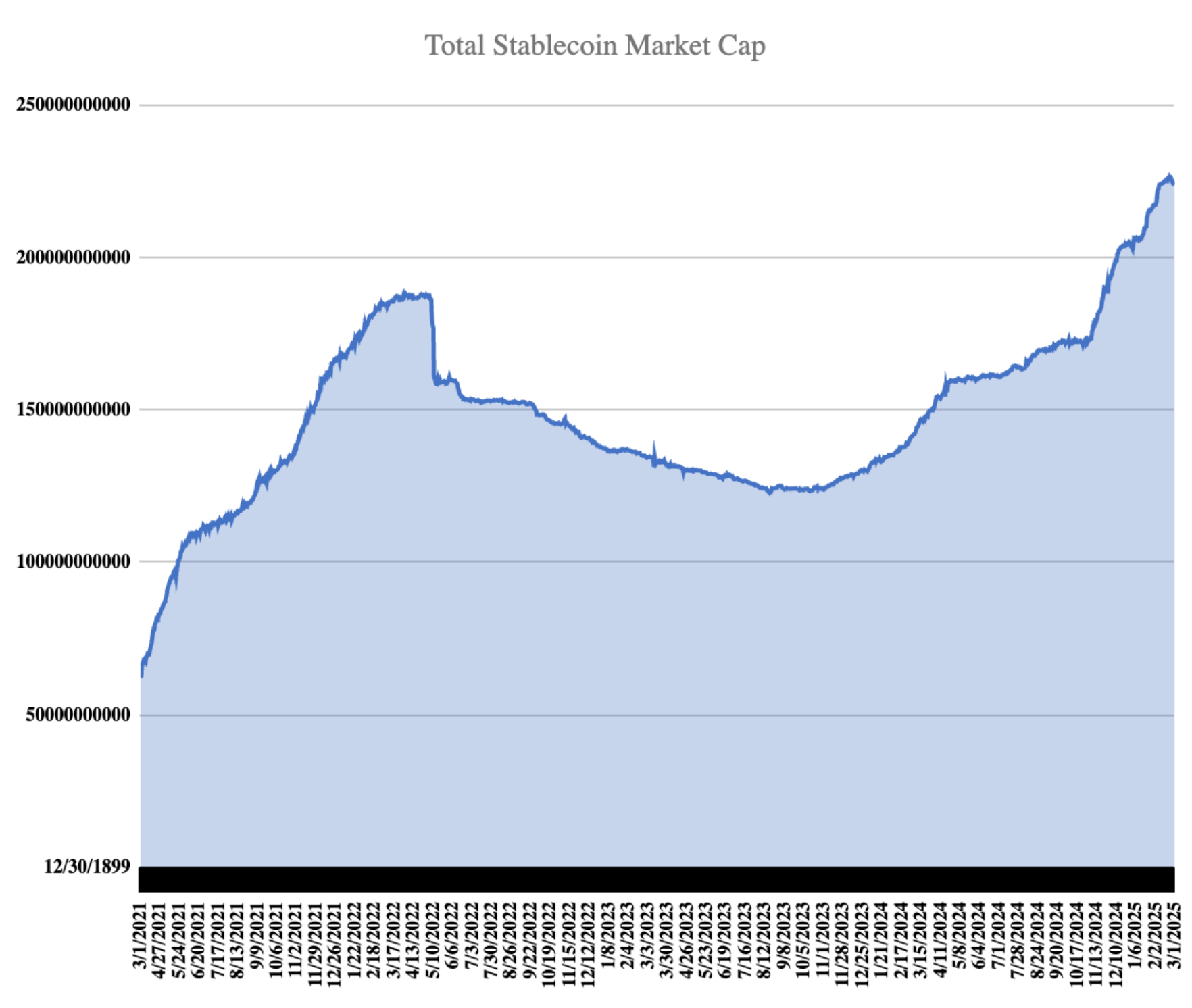 Figure 3: Total Stablecoin Market Cap as of March 1, 2025