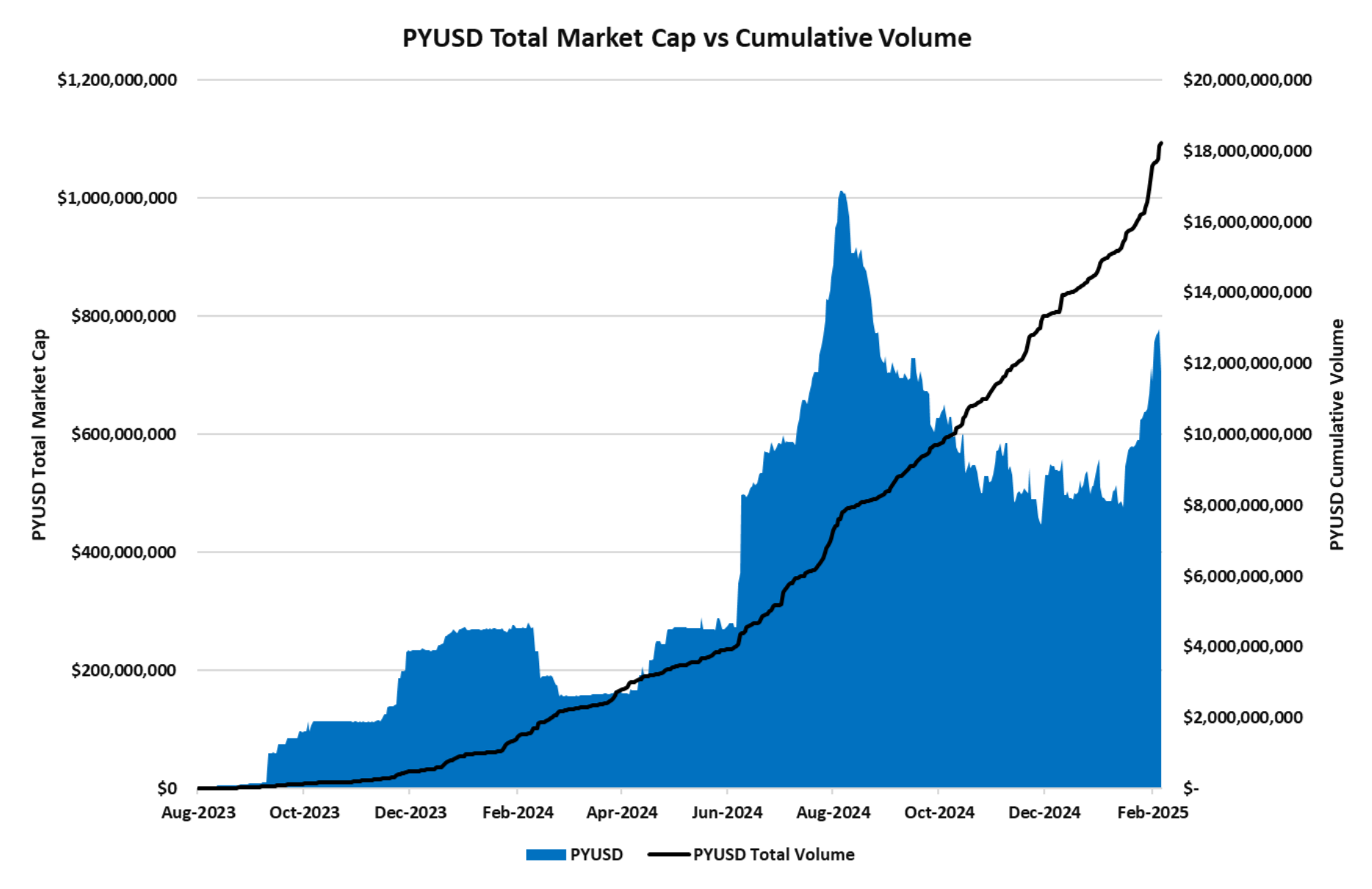 Figure 2: PYUSD’s Market Cap vs Cumulative Volume