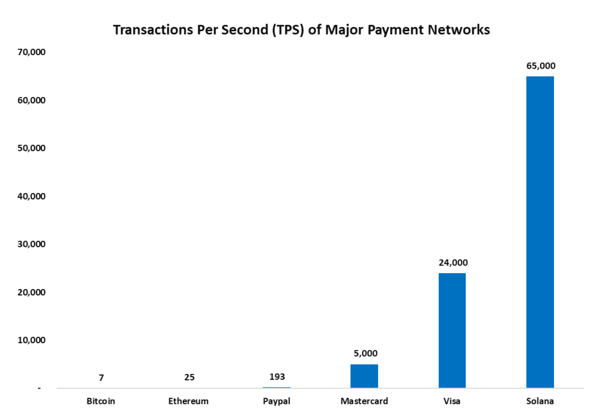 Figure 1: TPS of Major Payment Networks