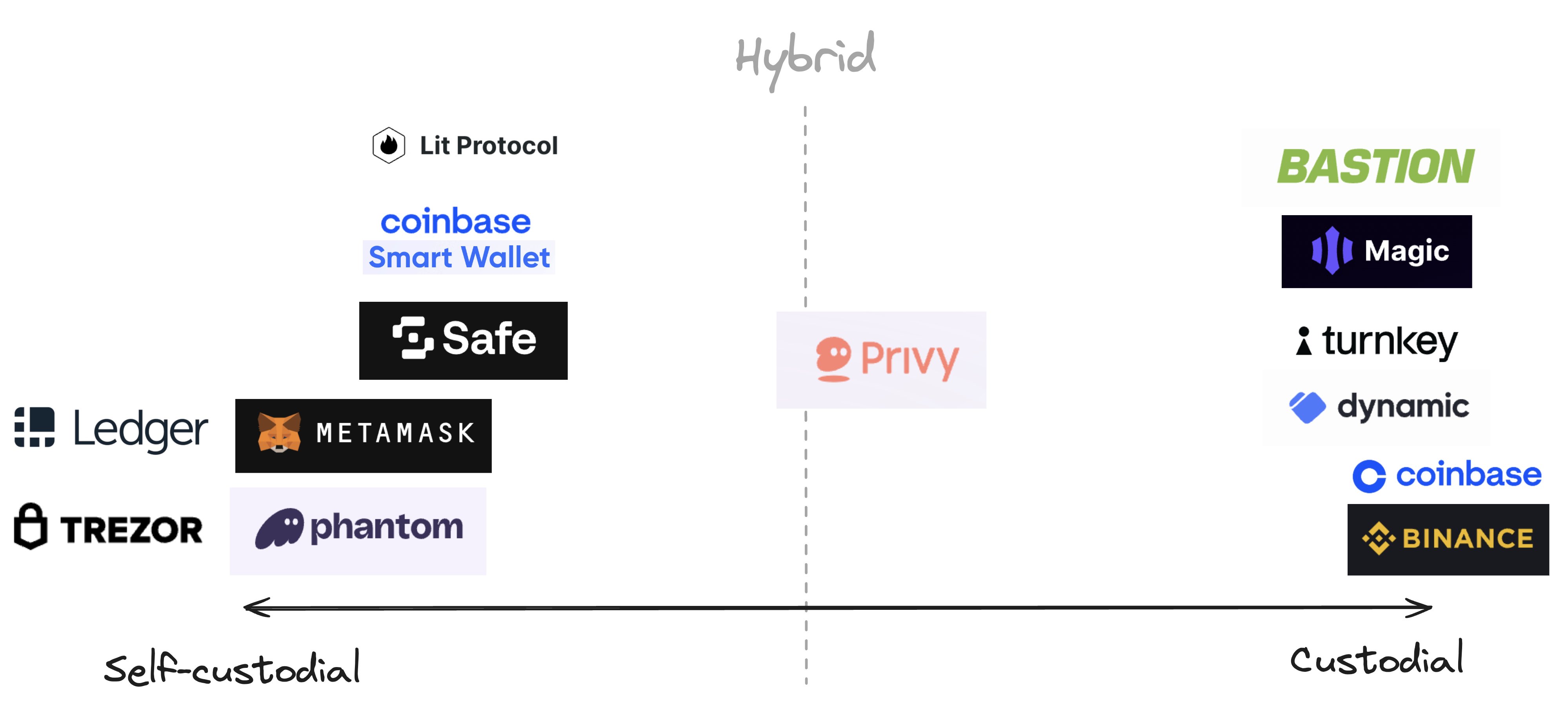 The majority of wallets claim full self-custody, the reality is very different.