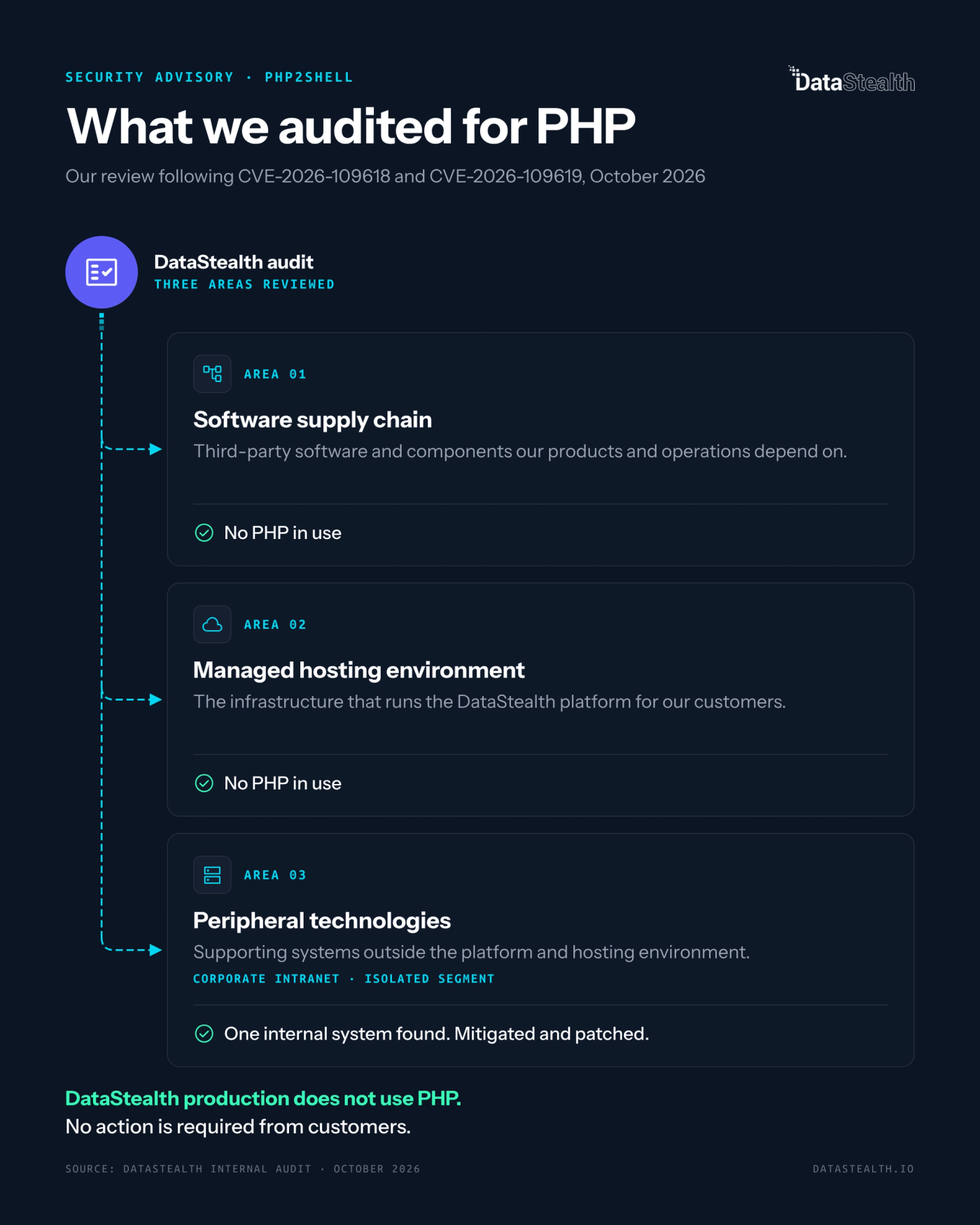 DataStealth audit for the PHP2Shell vulnerability covered three areas. Software supply chain: no PHP in use. Managed hosting environment: no PHP in use. Peripheral technologies: one internal system found, mitigated and patched.