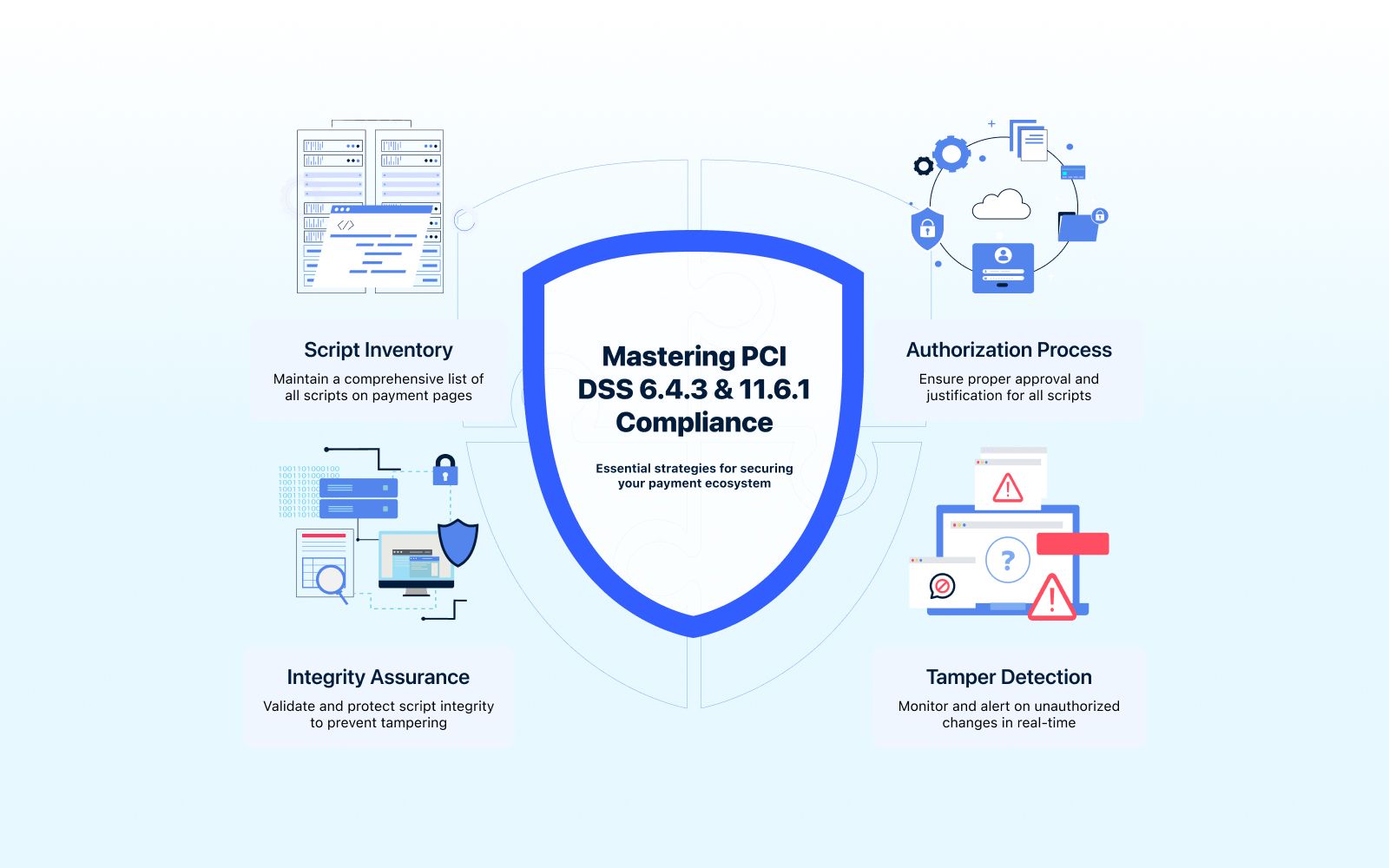 What QSAs Want to See for PCI DSS 6.4.3 and 11.6.1 Compliance