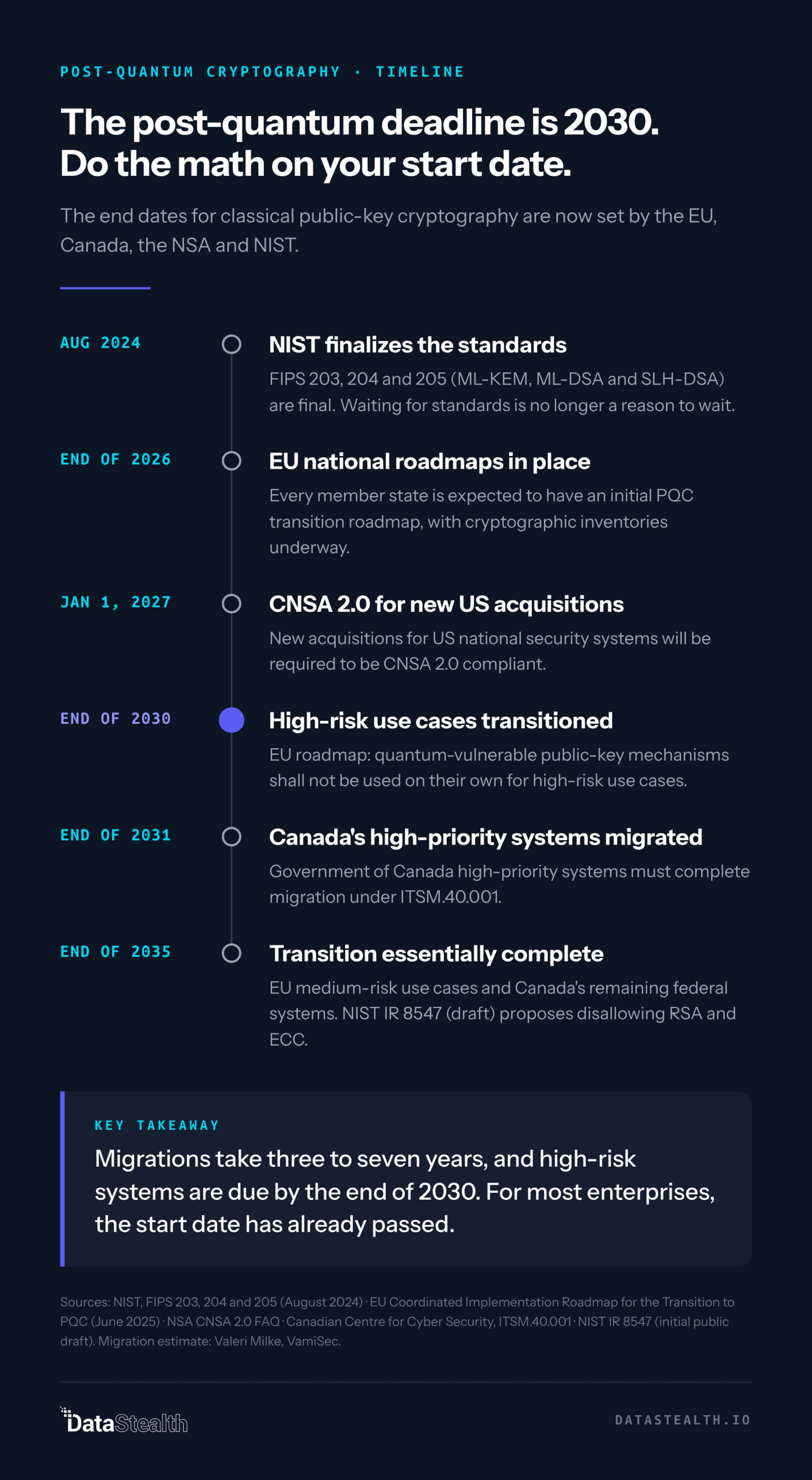 Timeline of post-quantum cryptography deadlines from August 2024 to 2035, with the end of 2030 deadline for high-risk systems highlighted.